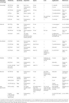 Research progress on detection techniques for point-of-care testing of foodborne pathogens